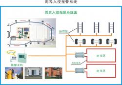 周界入侵報警系統(tǒng)